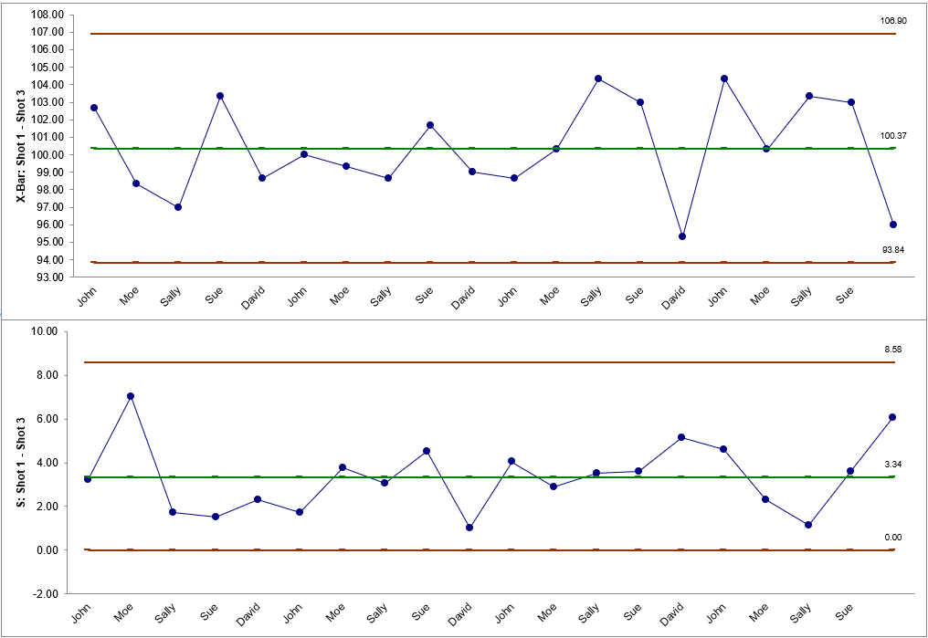 X-Bar and R Chart